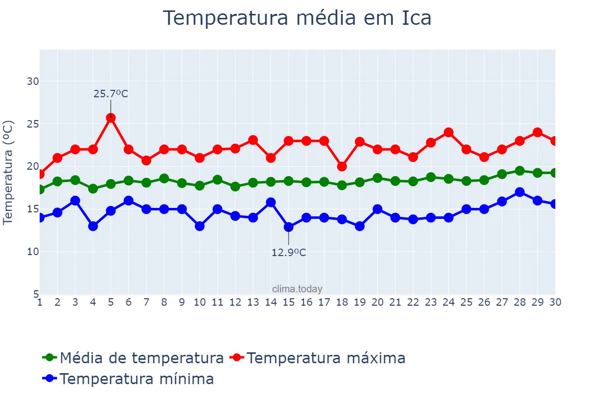 Temperatura em novembro em Ica, Ica, PE