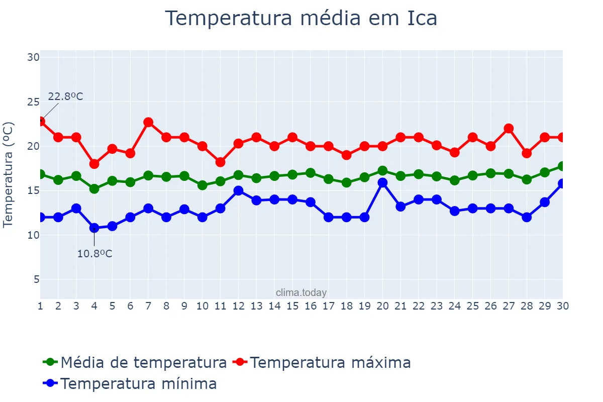 Temperatura em setembro em Ica, Ica, PE