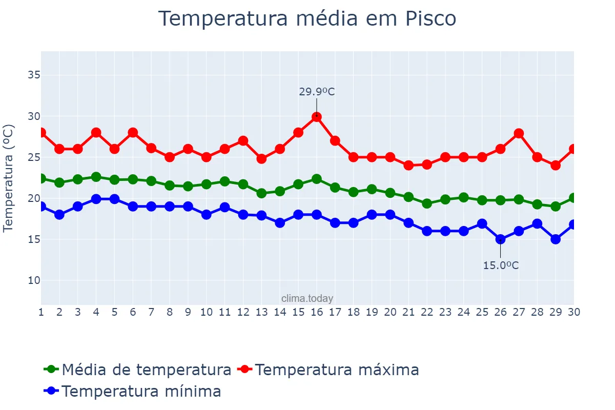 Temperatura em abril em Pisco, Ica, PE
