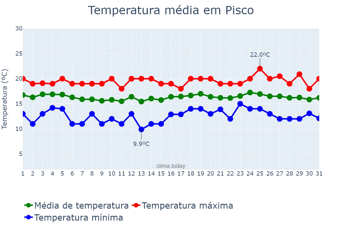 Temperatura em agosto em Pisco, Ica, PE