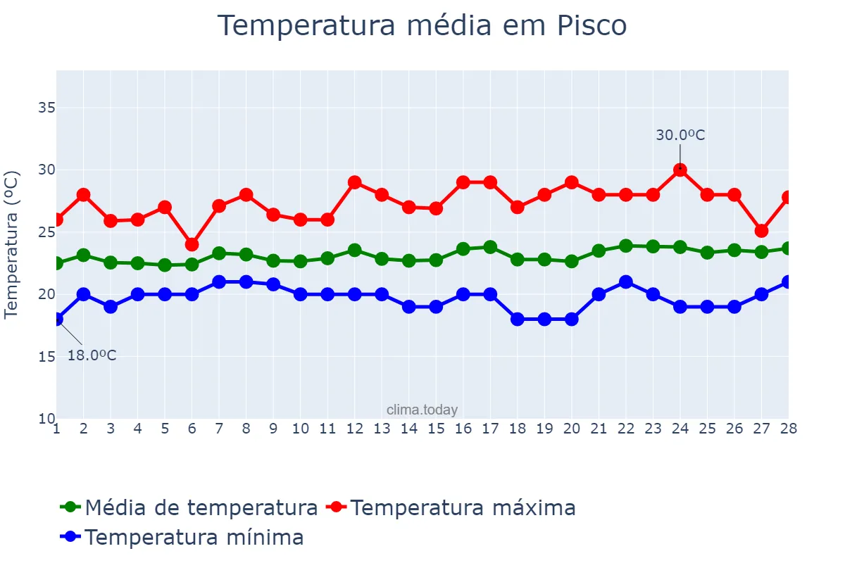 Temperatura em fevereiro em Pisco, Ica, PE
