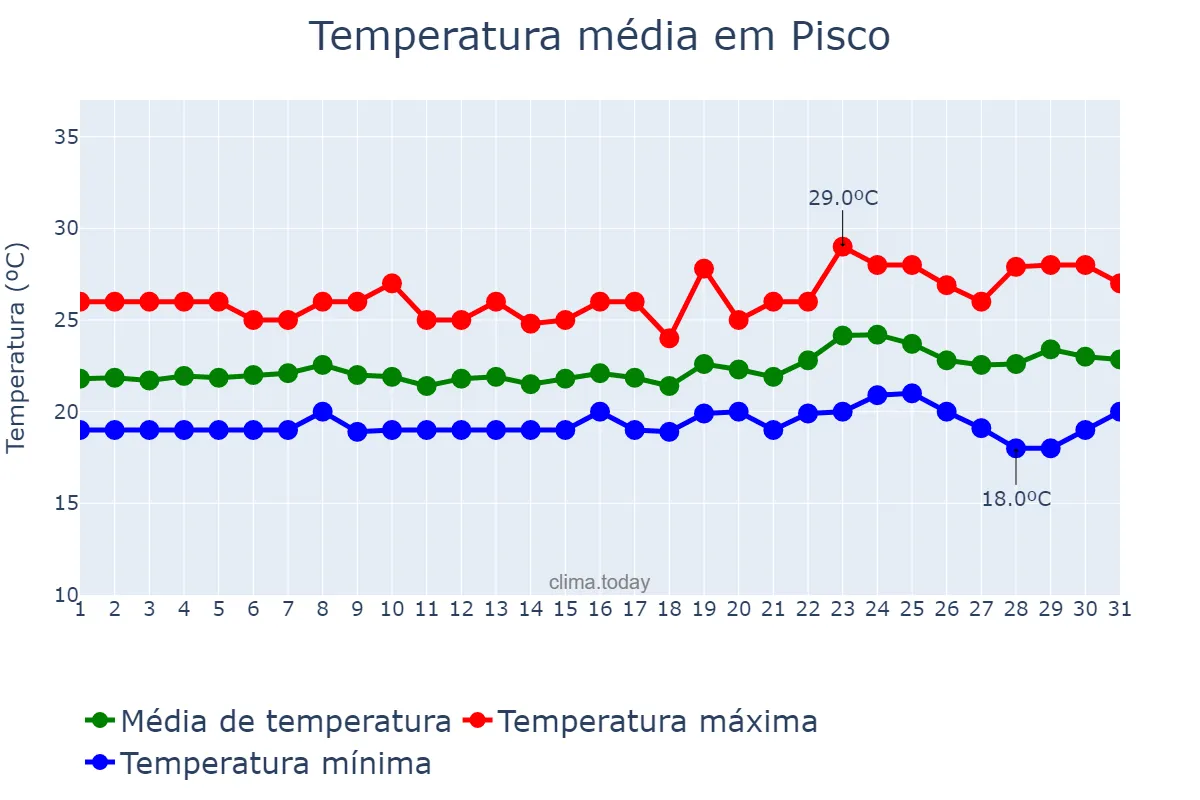 Temperatura em janeiro em Pisco, Ica, PE