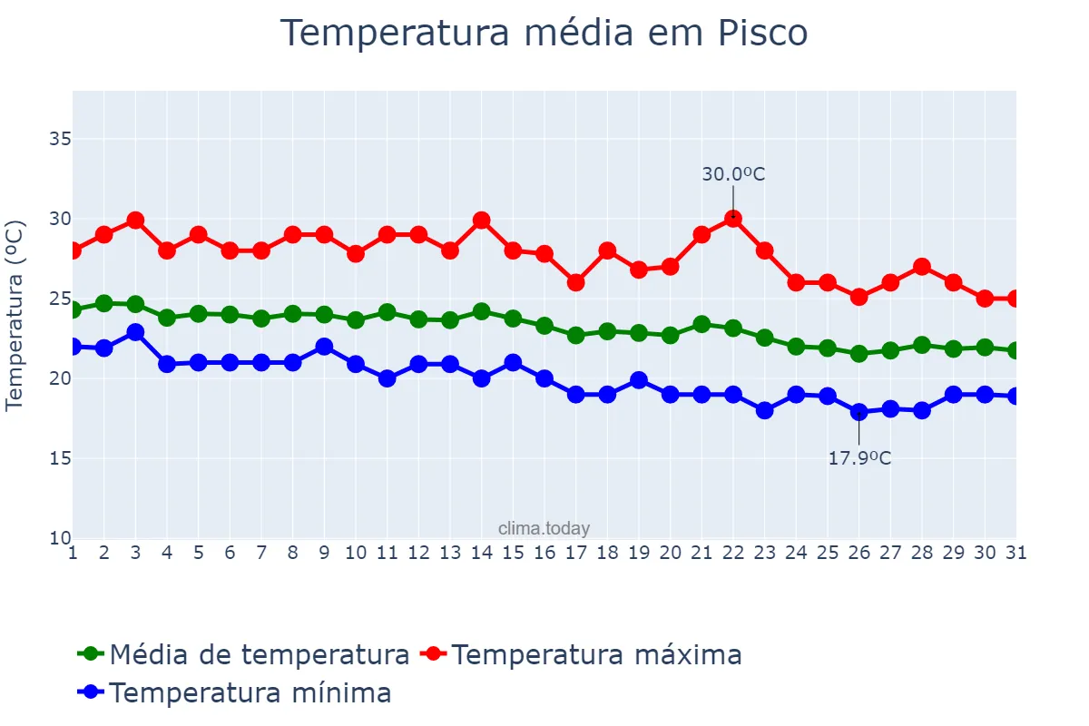 Temperatura em marco em Pisco, Ica, PE