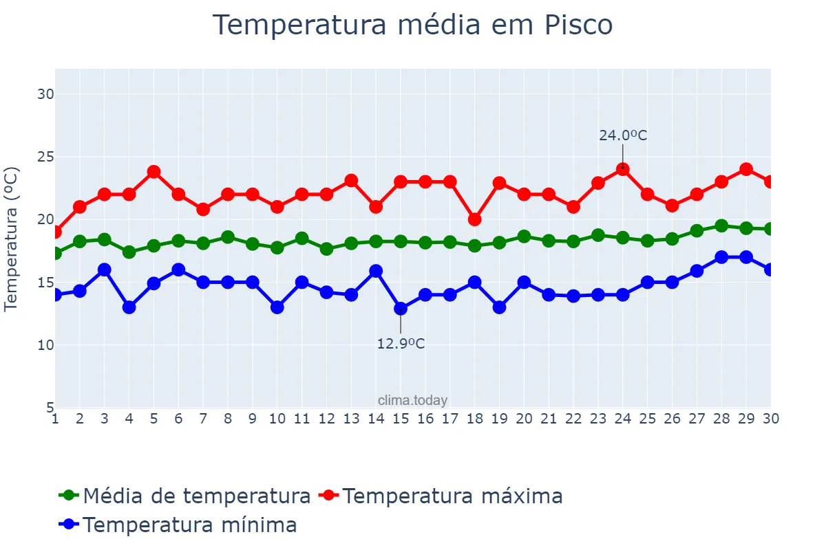 Temperatura em novembro em Pisco, Ica, PE