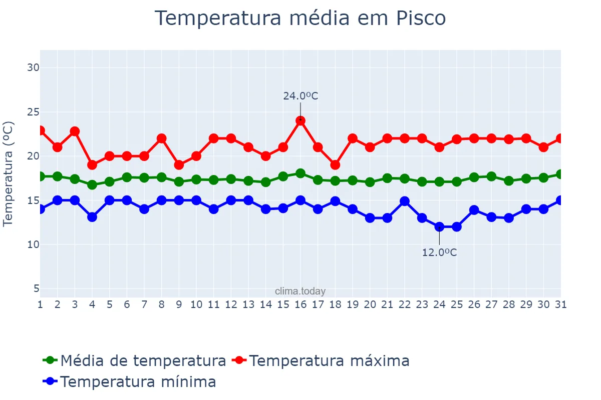 Temperatura em outubro em Pisco, Ica, PE