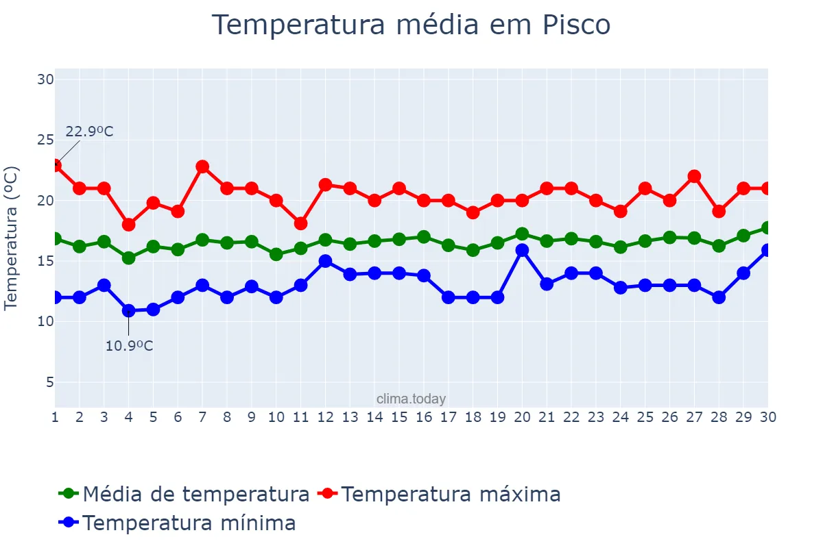 Temperatura em setembro em Pisco, Ica, PE