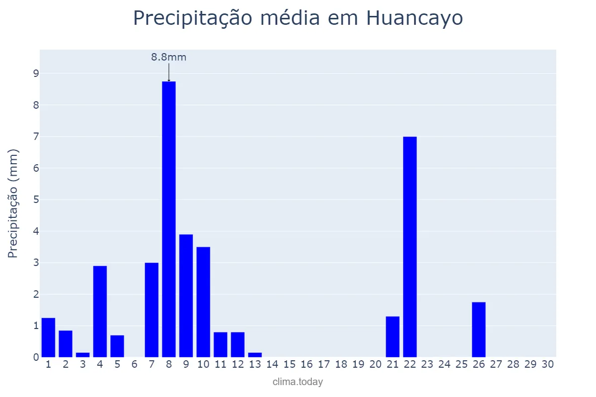 Precipitação em abril em Huancayo, Junín, PE