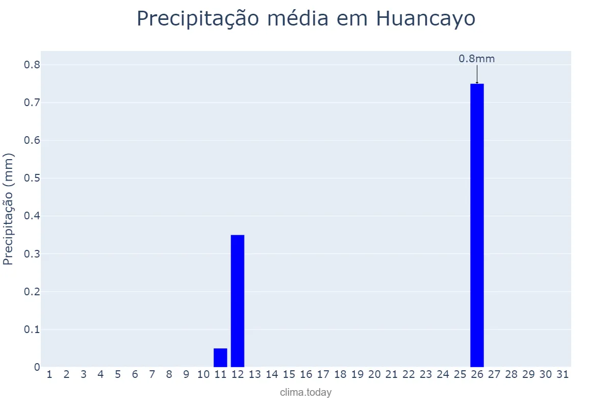 Precipitação em agosto em Huancayo, Junín, PE