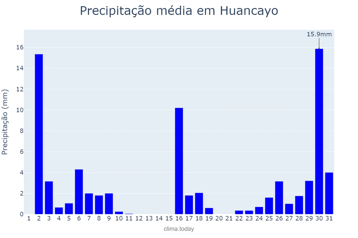 Precipitação em dezembro em Huancayo, Junín, PE
