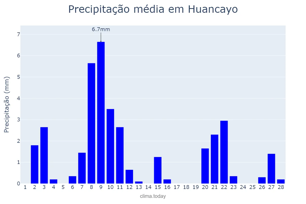 Precipitação em fevereiro em Huancayo, Junín, PE