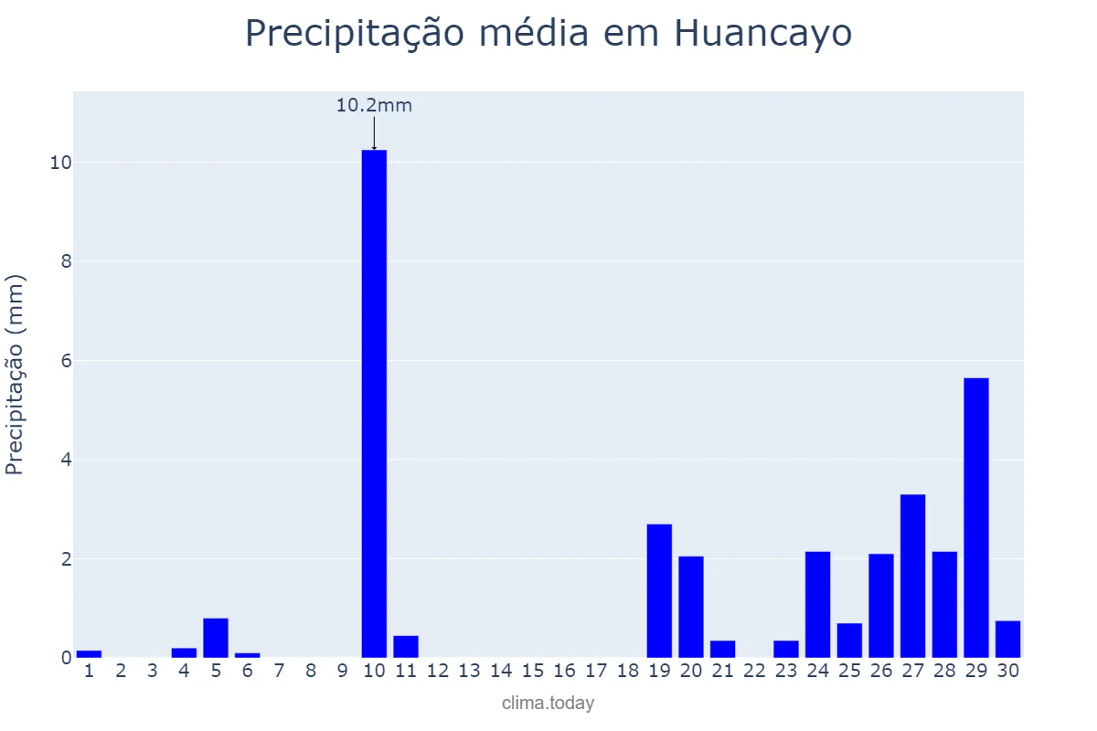 Precipitação em novembro em Huancayo, Junín, PE