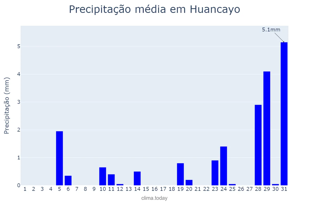 Precipitação em outubro em Huancayo, Junín, PE