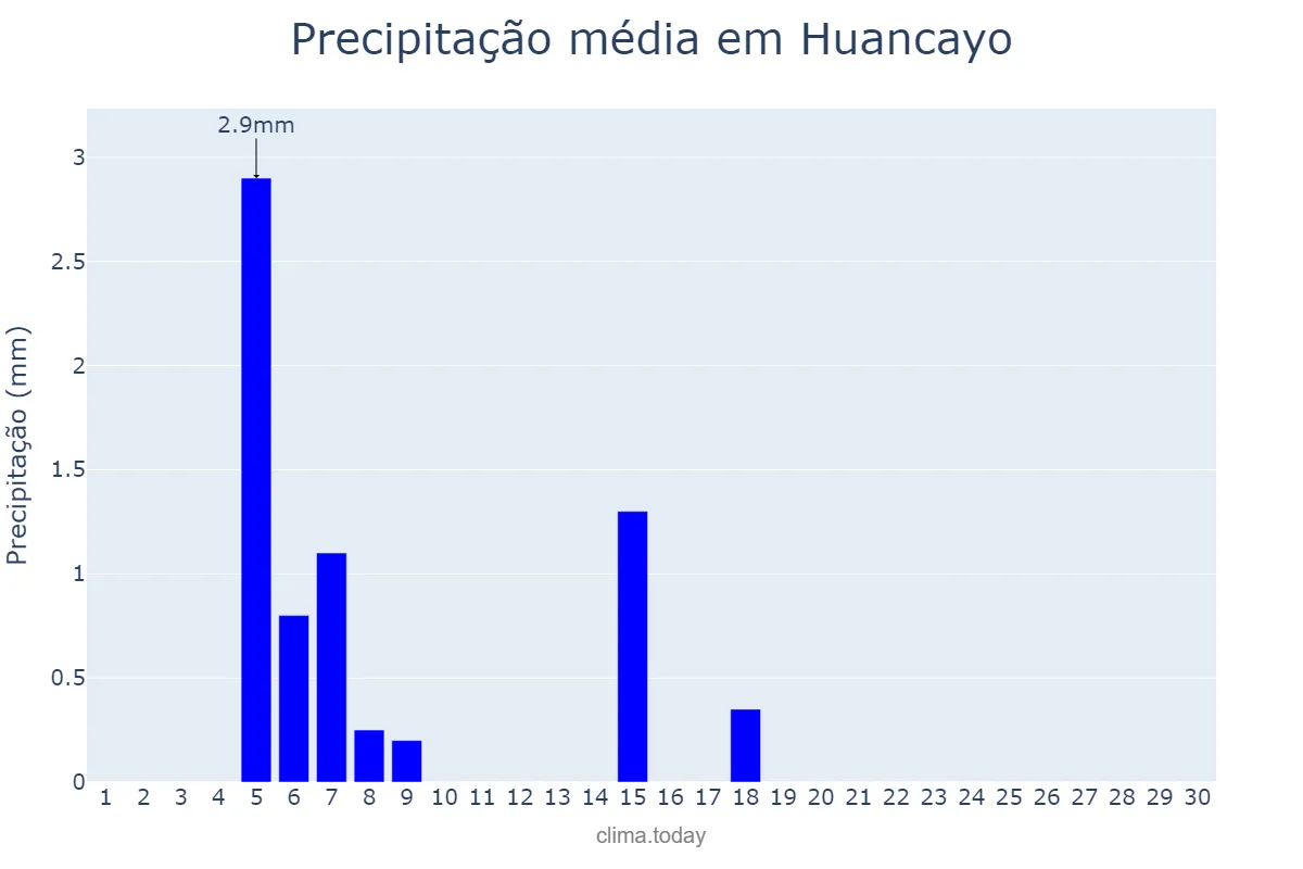 Precipitação em setembro em Huancayo, Junín, PE
