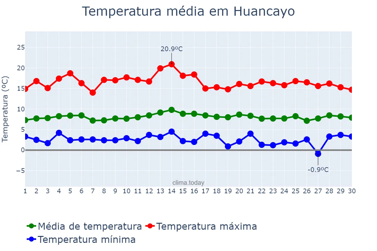 Temperatura em abril em Huancayo, Junín, PE