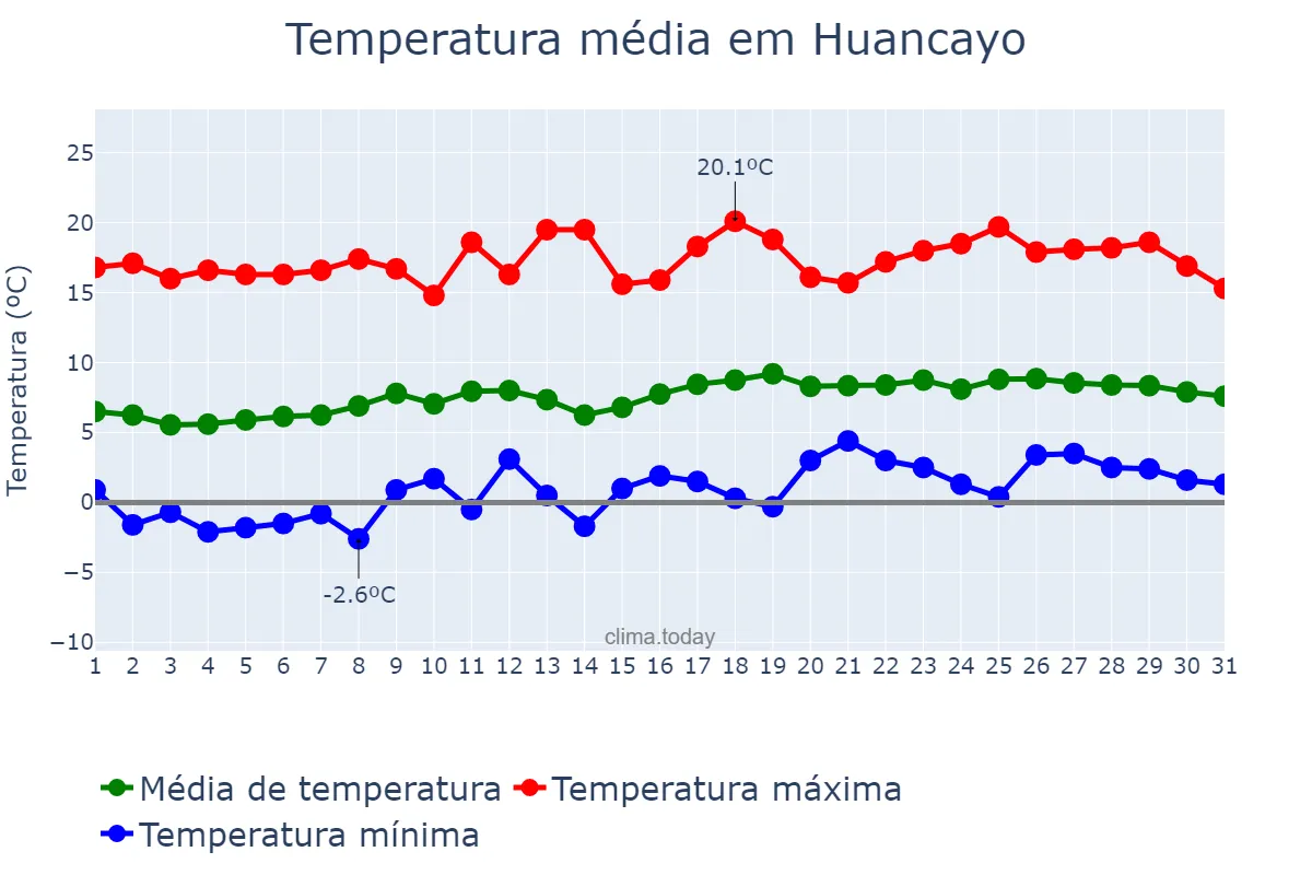 Temperatura em agosto em Huancayo, Junín, PE