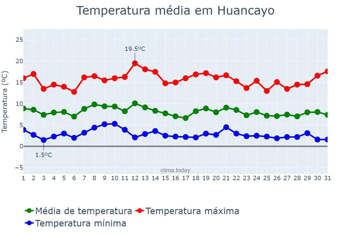 Temperatura em dezembro em Huancayo, Junín, PE