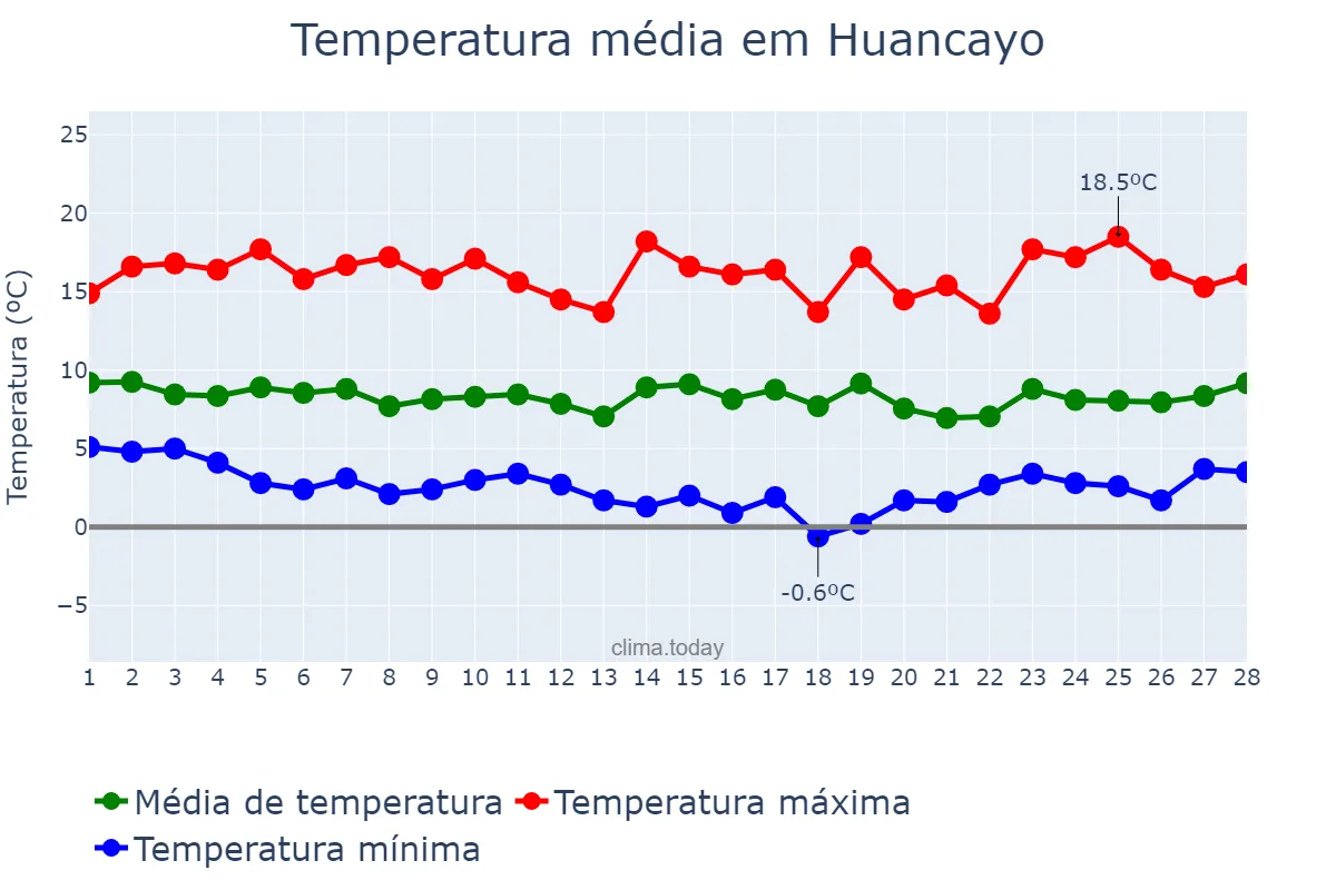Temperatura em fevereiro em Huancayo, Junín, PE