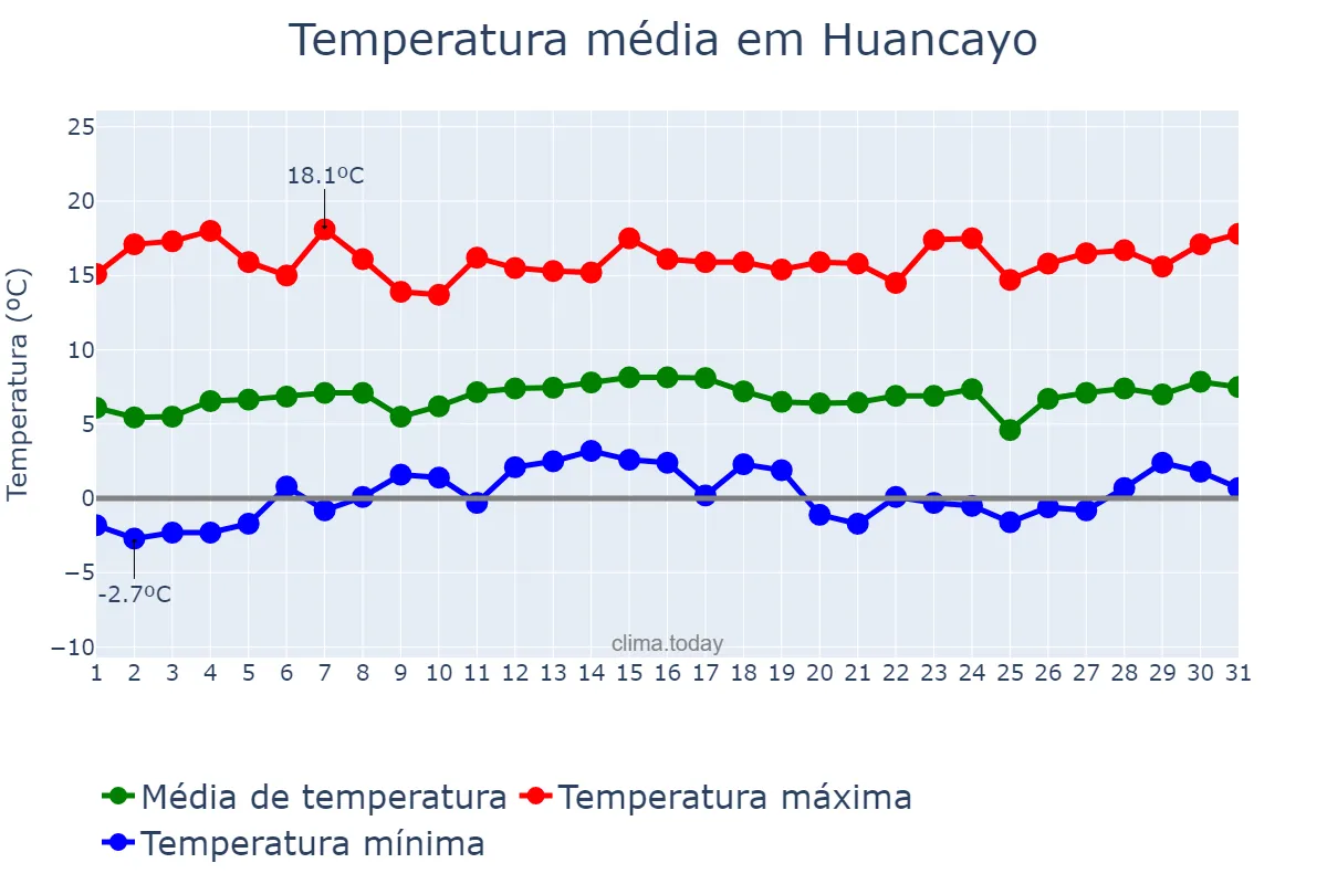 Temperatura em julho em Huancayo, Junín, PE