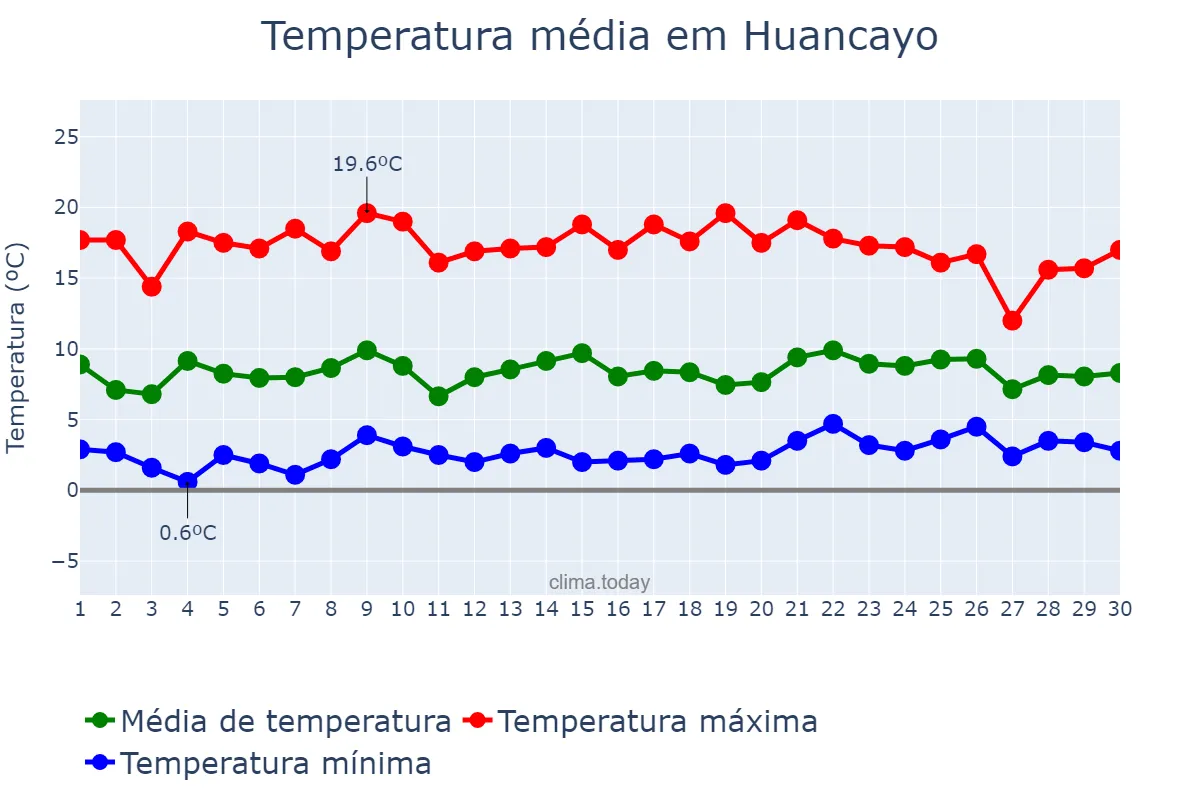 Temperatura em novembro em Huancayo, Junín, PE