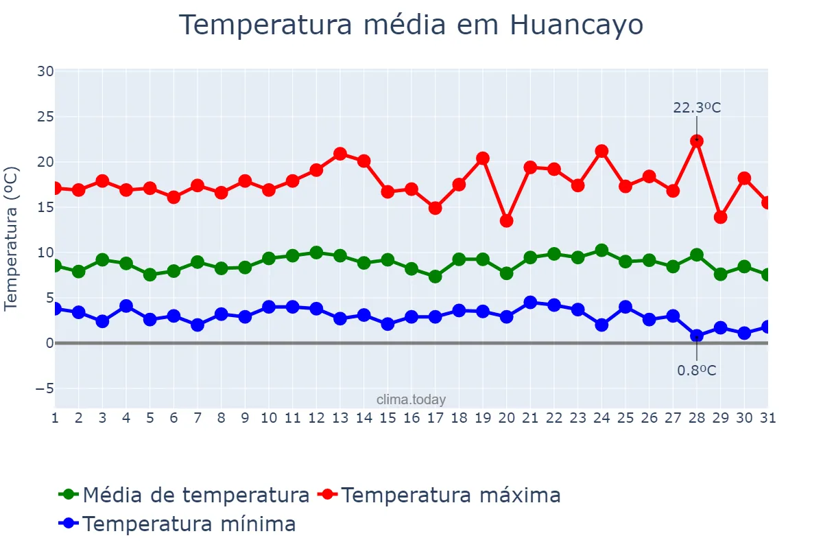 Temperatura em outubro em Huancayo, Junín, PE