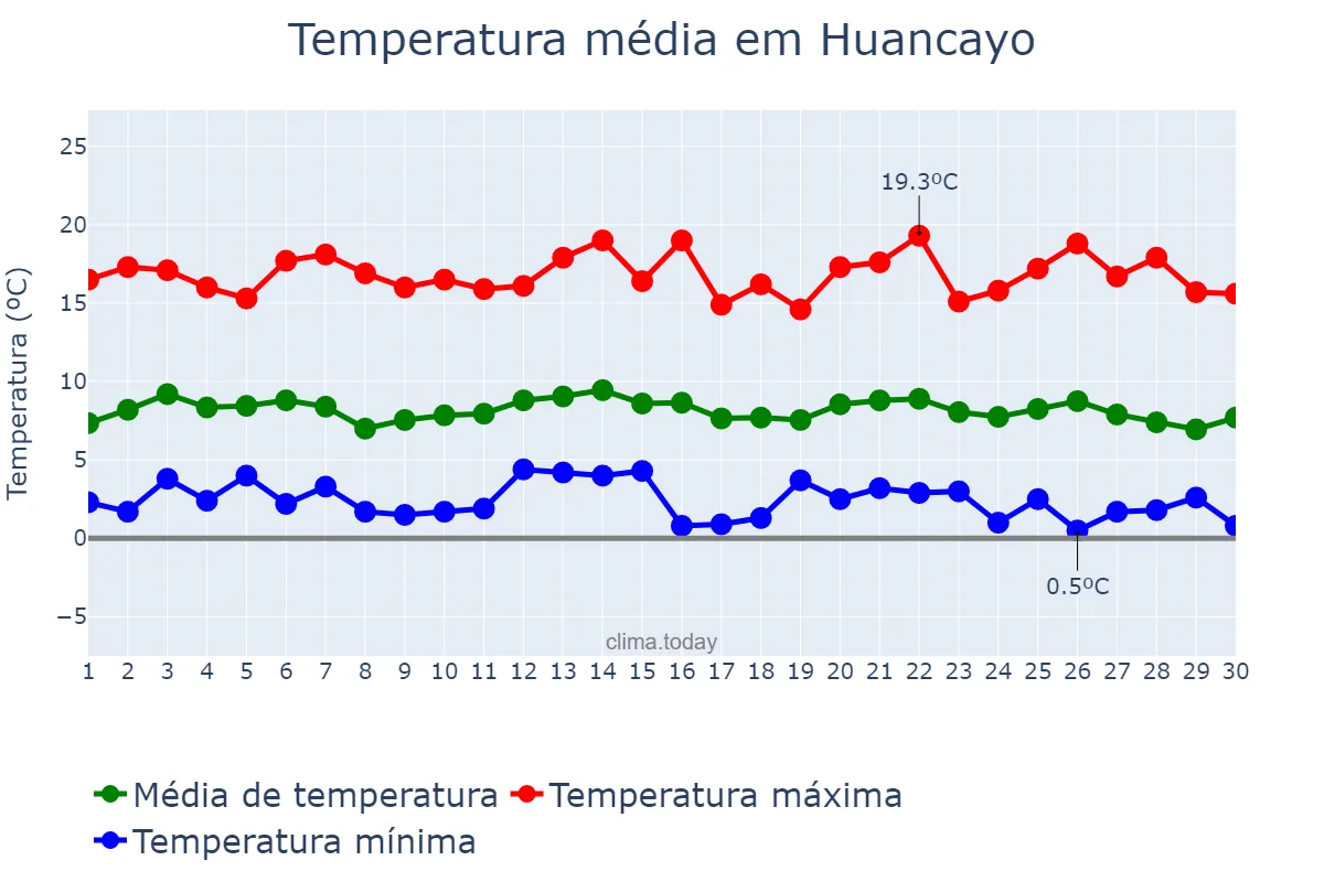 Temperatura em setembro em Huancayo, Junín, PE