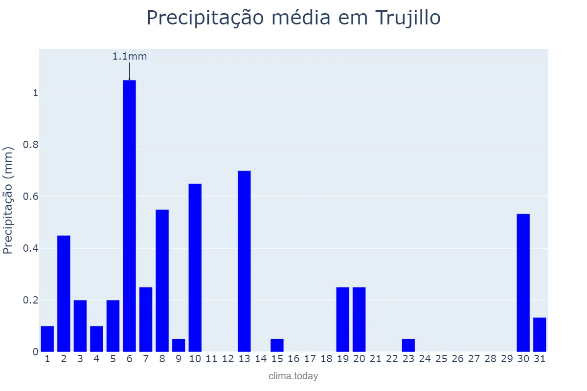 Precipitação em dezembro em Trujillo, La Libertad, PE