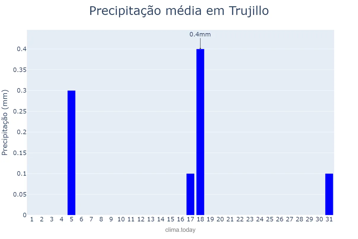 Precipitação em maio em Trujillo, La Libertad, PE