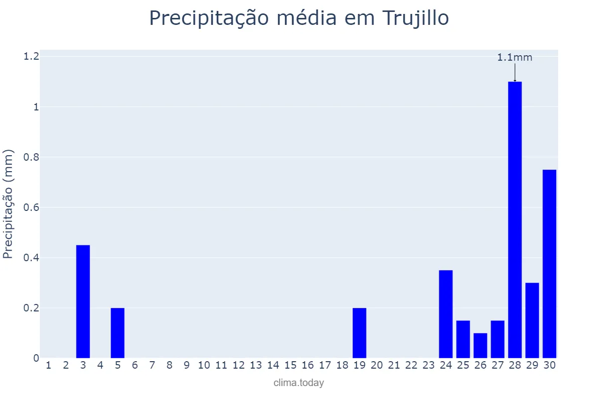 Precipitação em novembro em Trujillo, La Libertad, PE