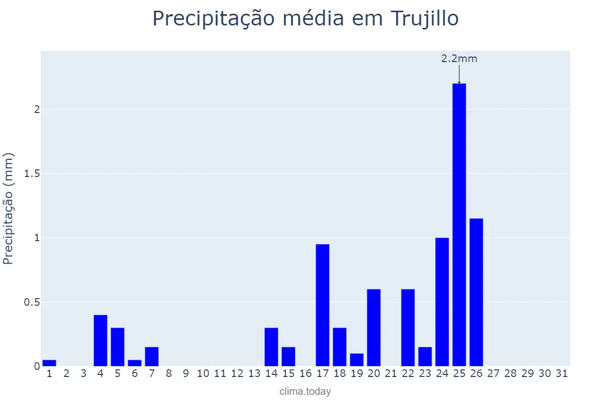 Precipitação em outubro em Trujillo, La Libertad, PE