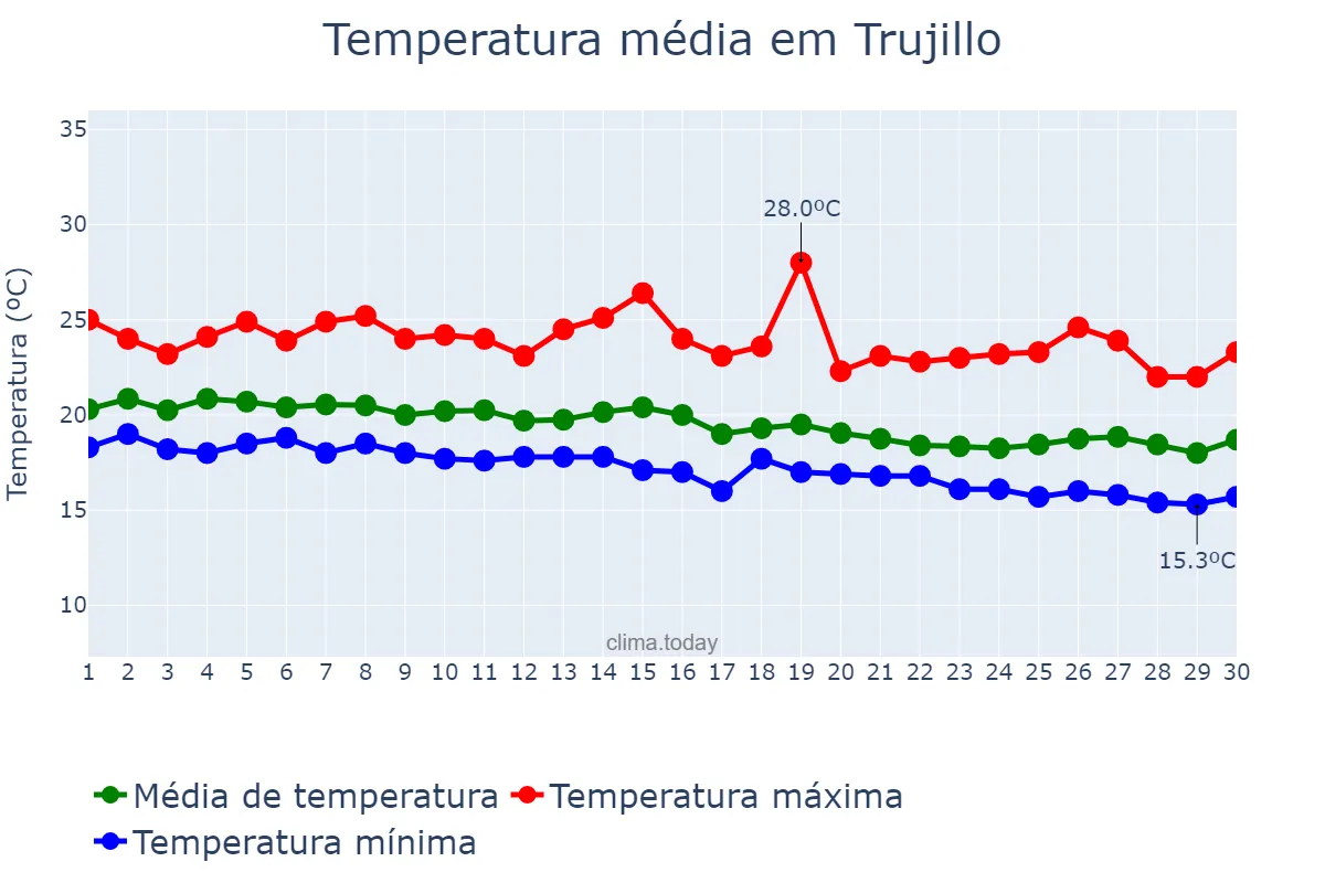 Temperatura em abril em Trujillo, La Libertad, PE