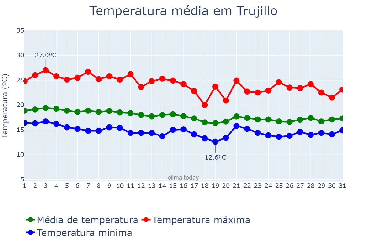 Temperatura em agosto em Trujillo, La Libertad, PE