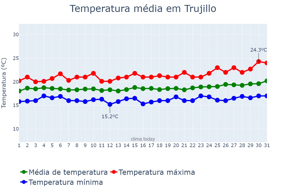Temperatura em dezembro em Trujillo, La Libertad, PE