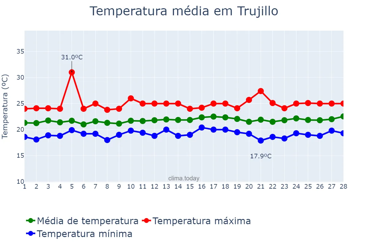 Temperatura em fevereiro em Trujillo, La Libertad, PE