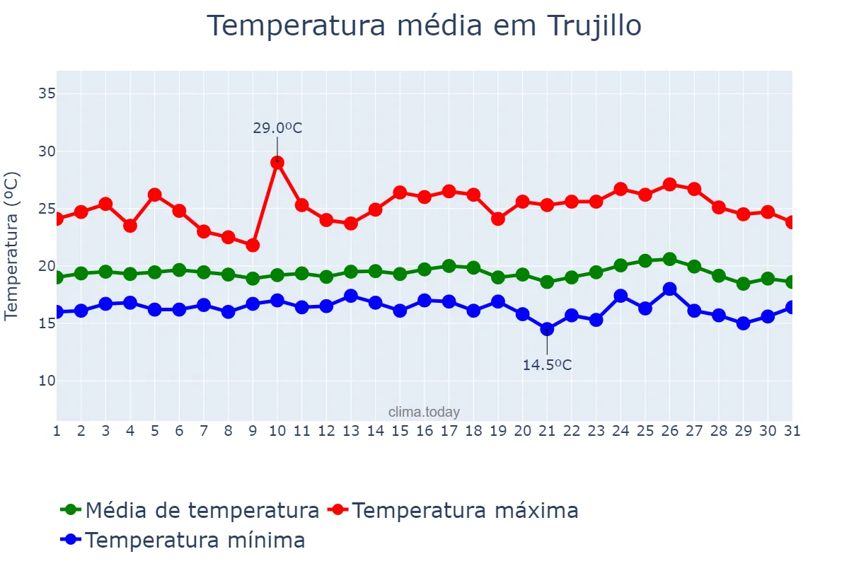 Temperatura em maio em Trujillo, La Libertad, PE