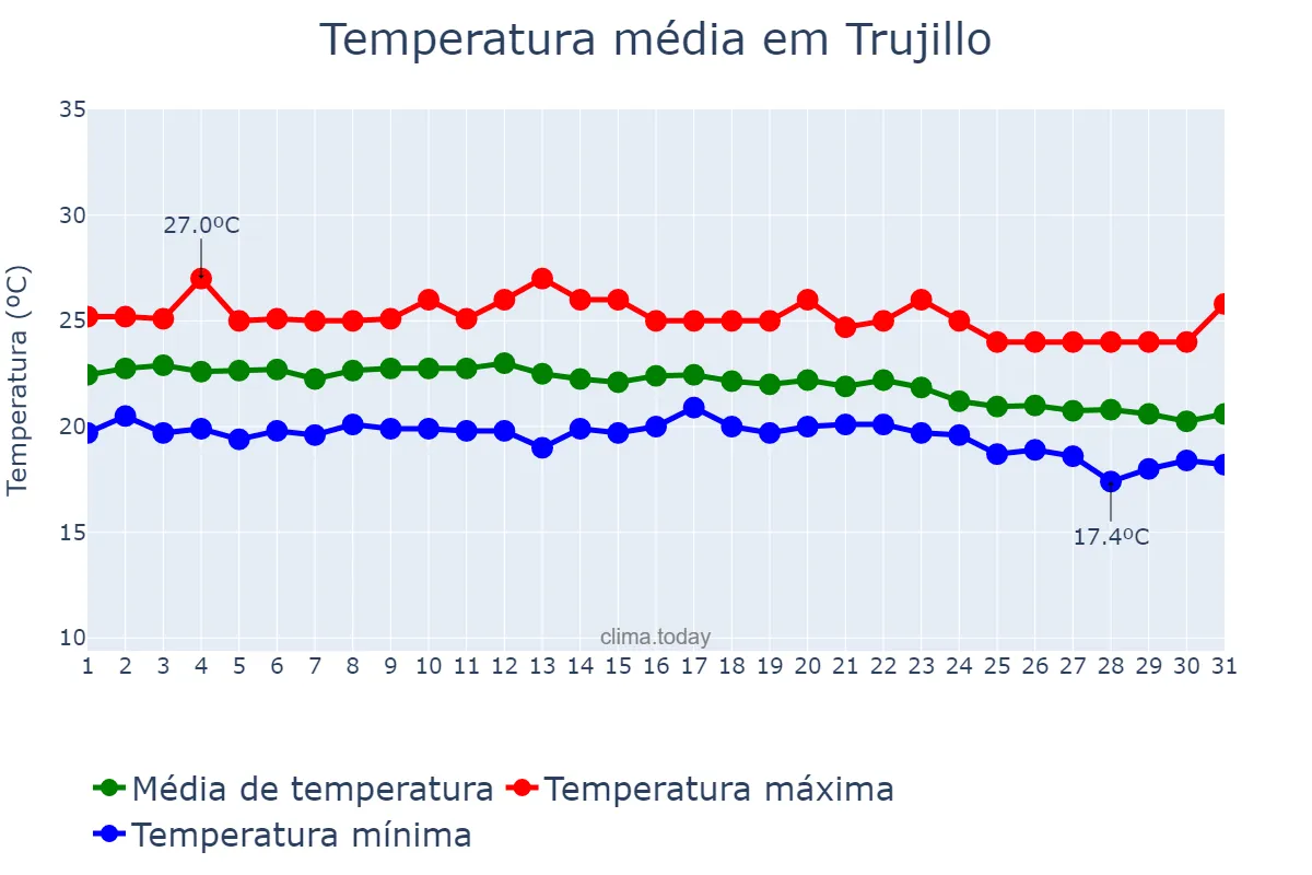 Temperatura em marco em Trujillo, La Libertad, PE