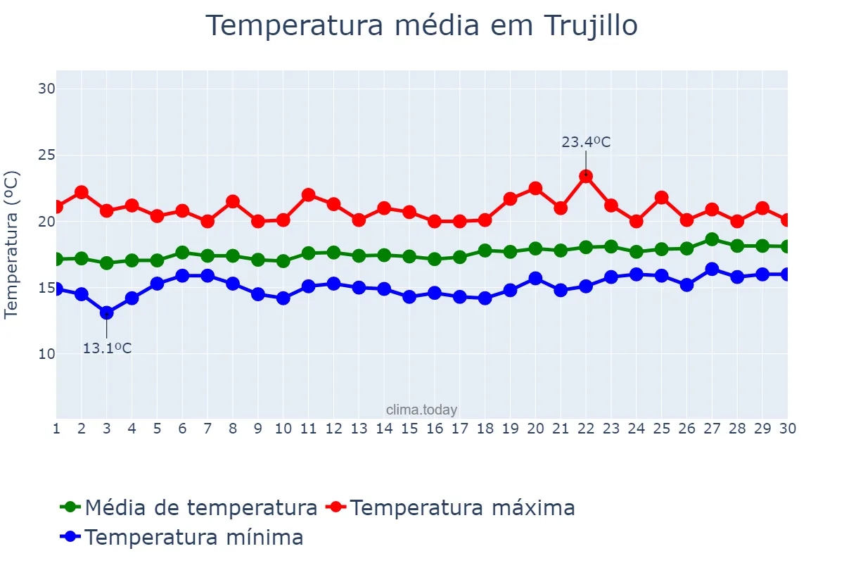 Temperatura em novembro em Trujillo, La Libertad, PE