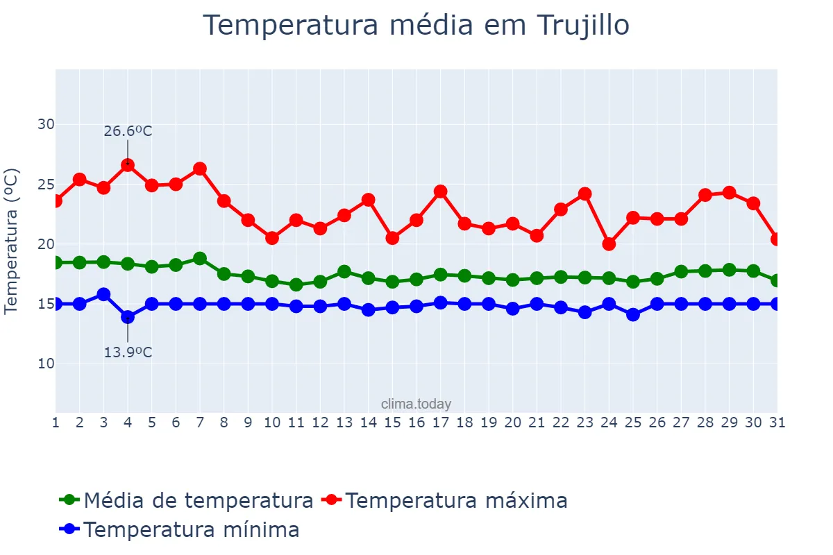 Temperatura em outubro em Trujillo, La Libertad, PE