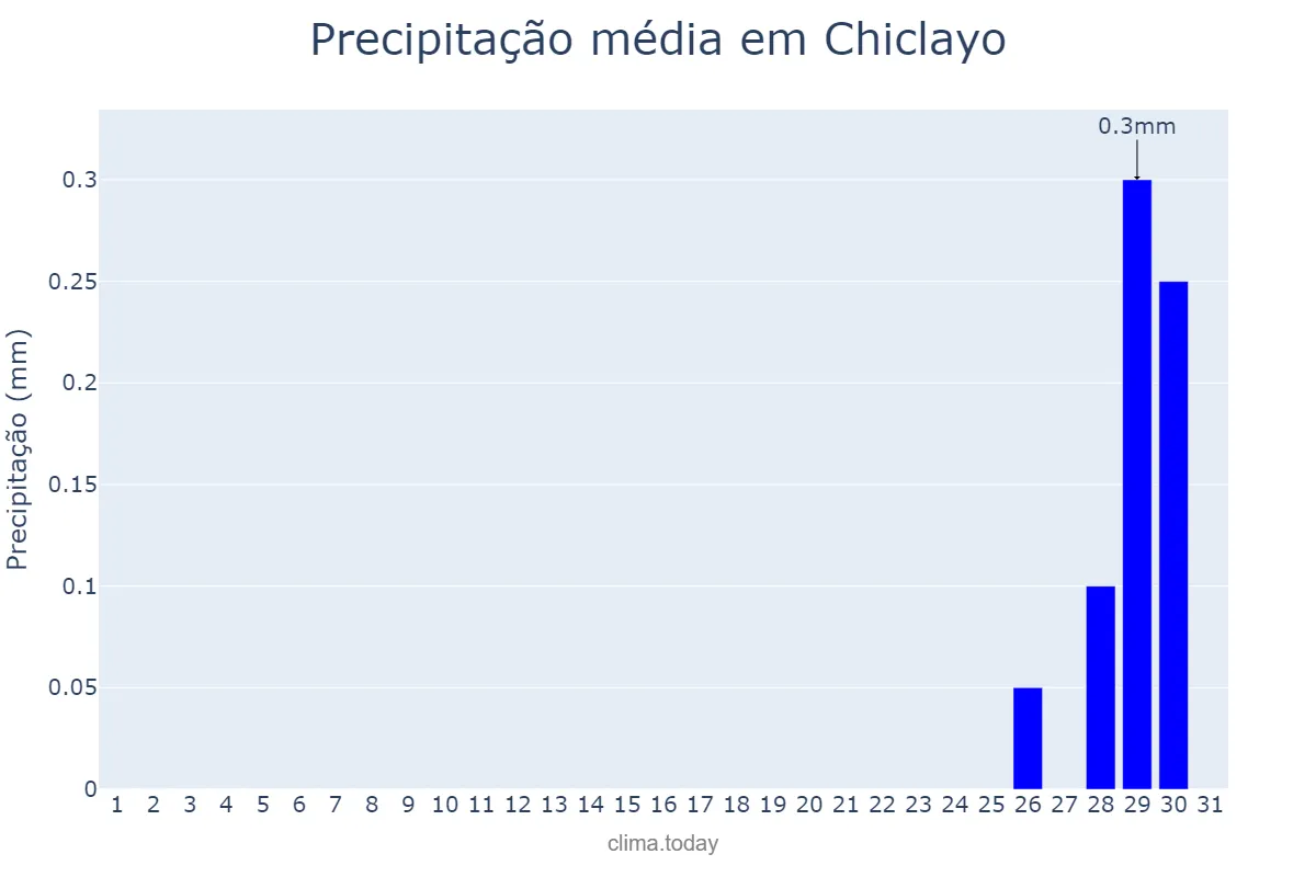 Precipitação em agosto em Chiclayo, Lambayeque, PE