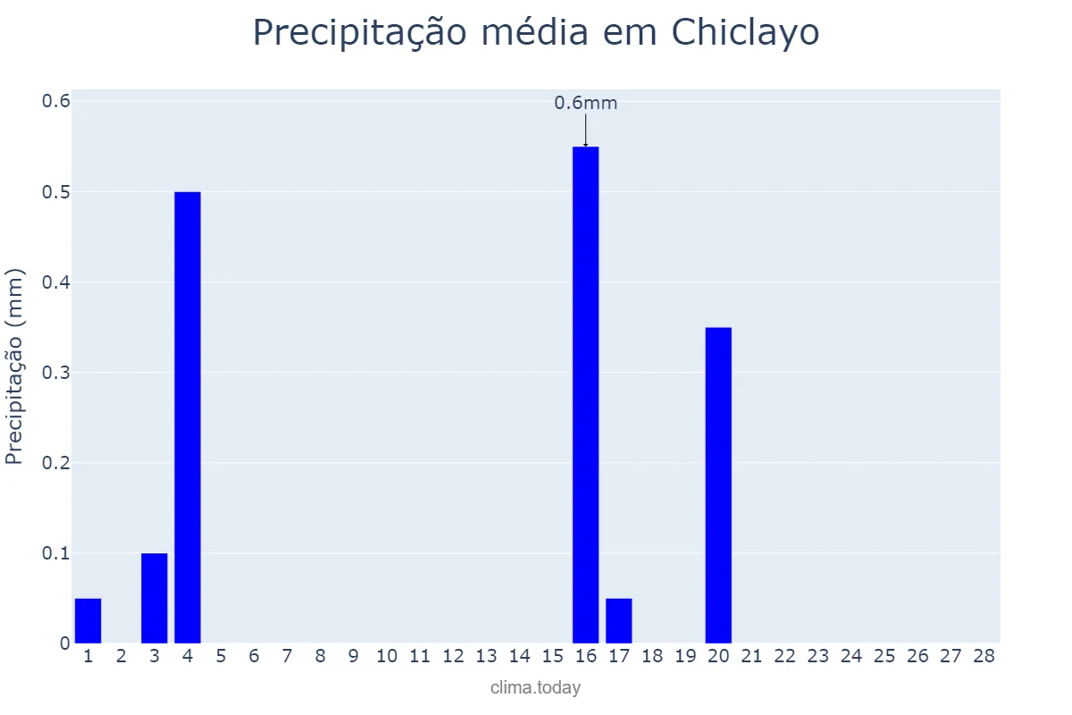 Precipitação em fevereiro em Chiclayo, Lambayeque, PE
