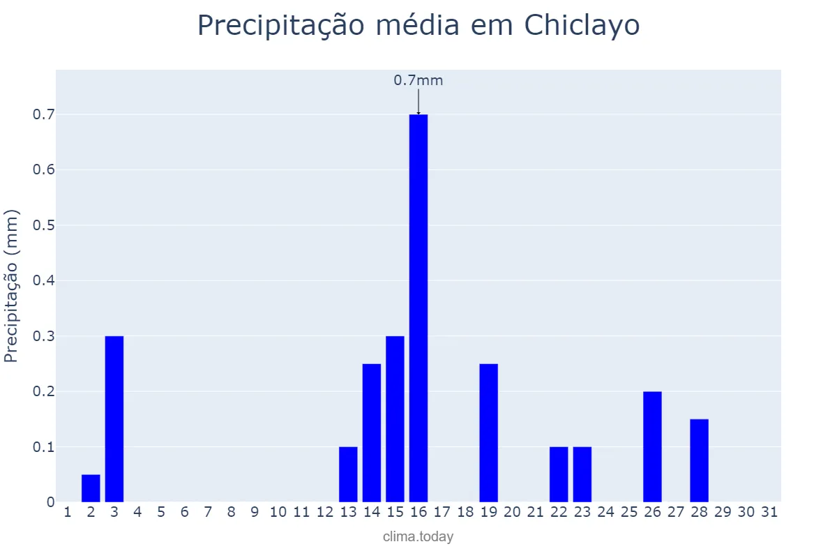 Precipitação em janeiro em Chiclayo, Lambayeque, PE