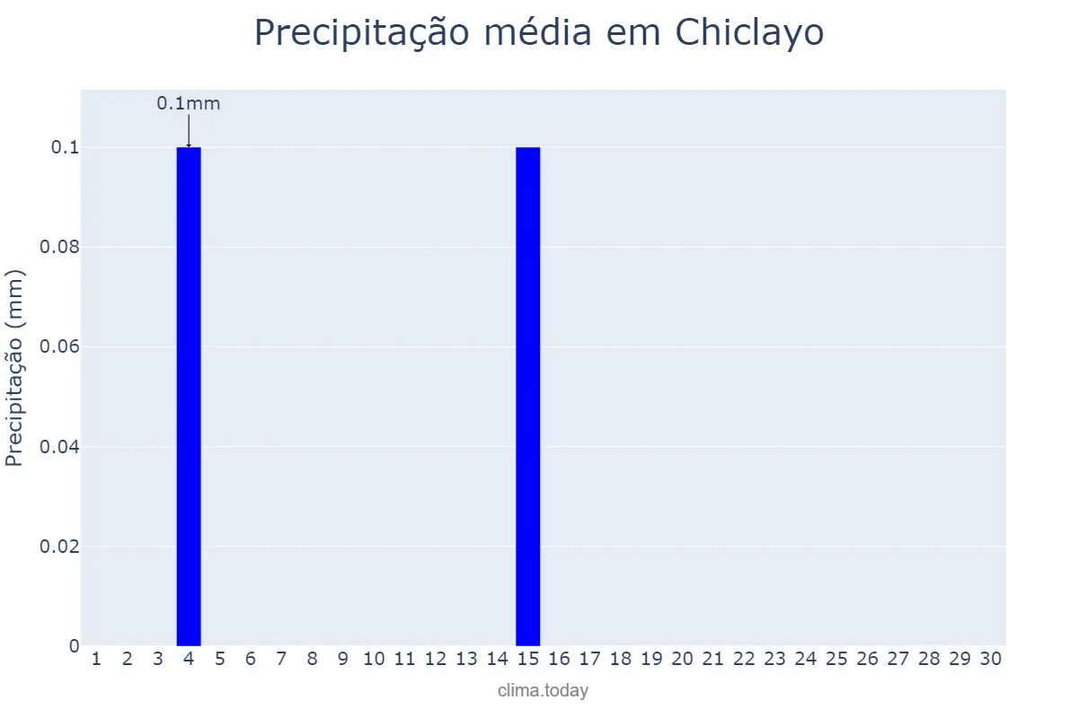 Precipitação em junho em Chiclayo, Lambayeque, PE
