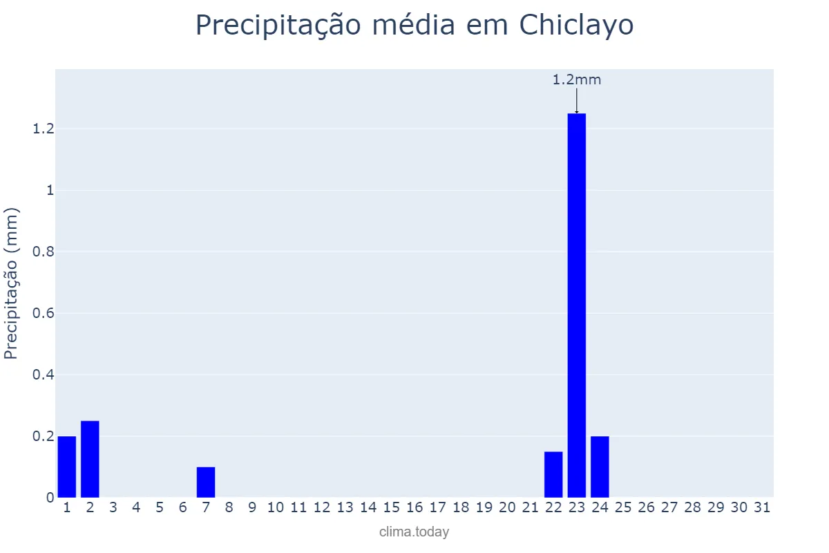 Precipitação em maio em Chiclayo, Lambayeque, PE