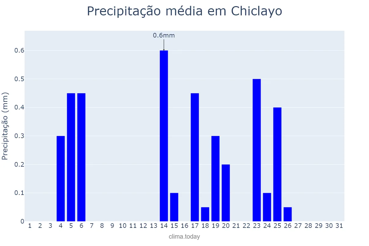 Precipitação em outubro em Chiclayo, Lambayeque, PE