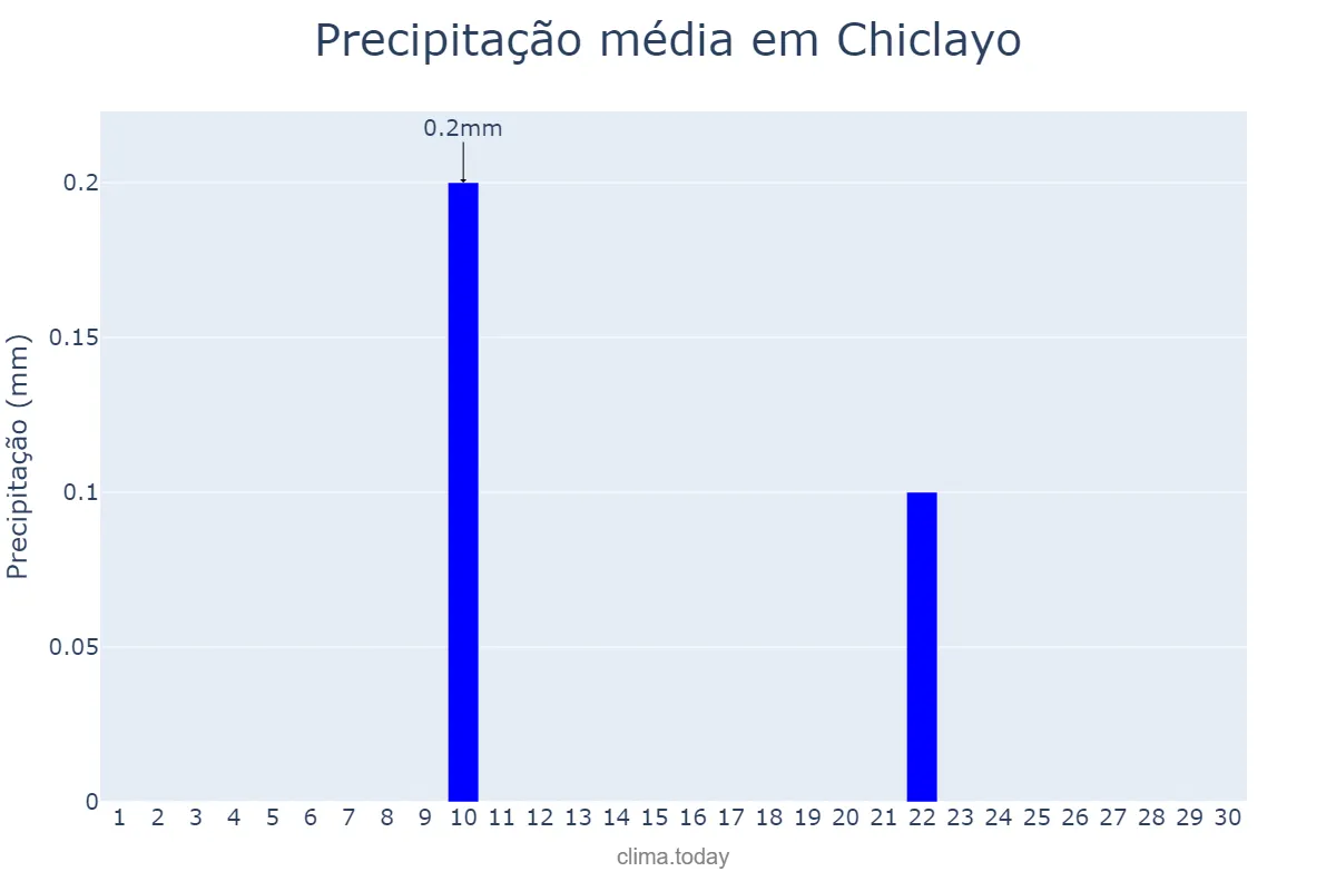 Precipitação em setembro em Chiclayo, Lambayeque, PE