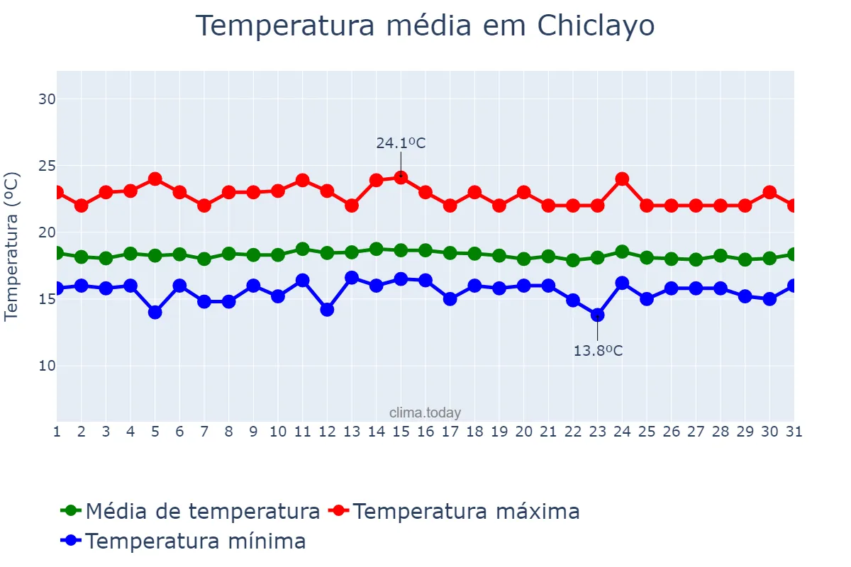 Temperatura em agosto em Chiclayo, Lambayeque, PE