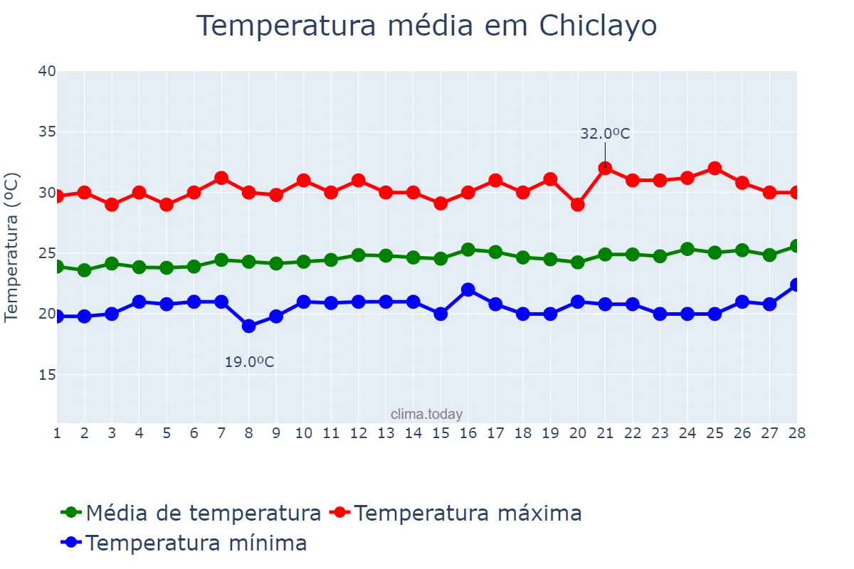 Temperatura em fevereiro em Chiclayo, Lambayeque, PE