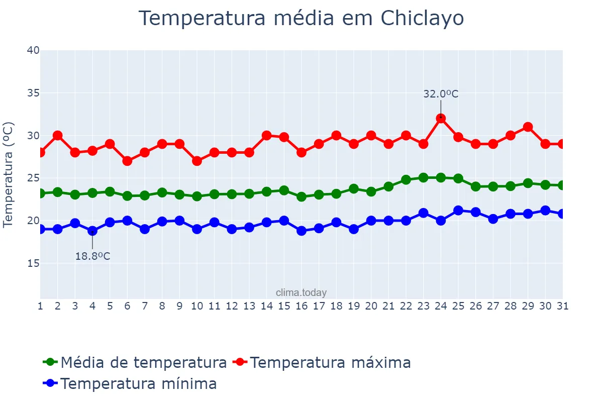 Temperatura em janeiro em Chiclayo, Lambayeque, PE