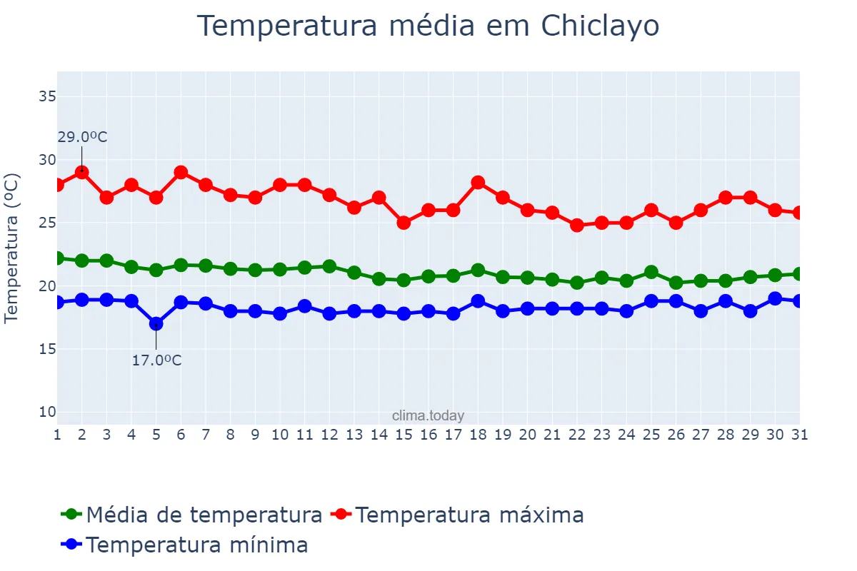 Temperatura em maio em Chiclayo, Lambayeque, PE