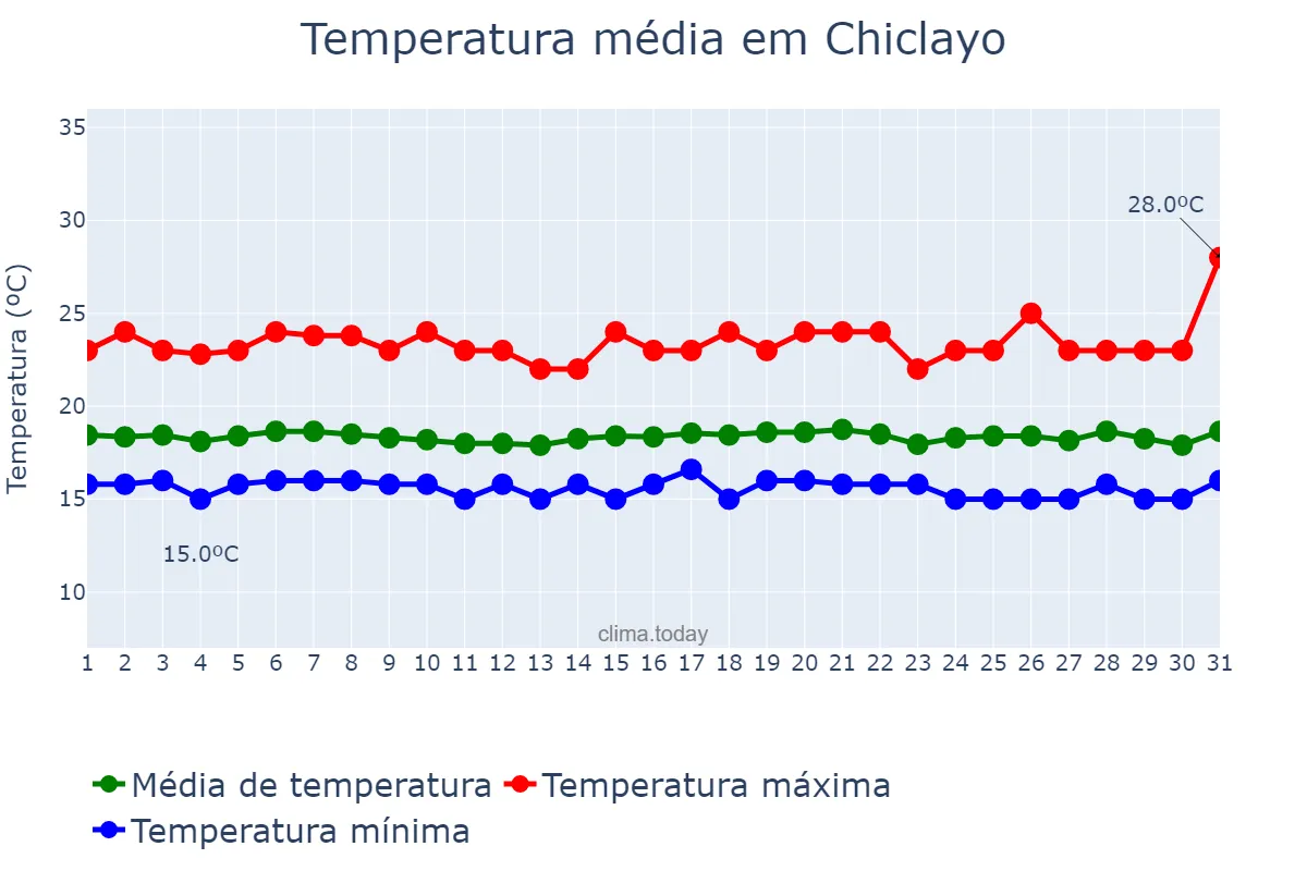 Temperatura em outubro em Chiclayo, Lambayeque, PE