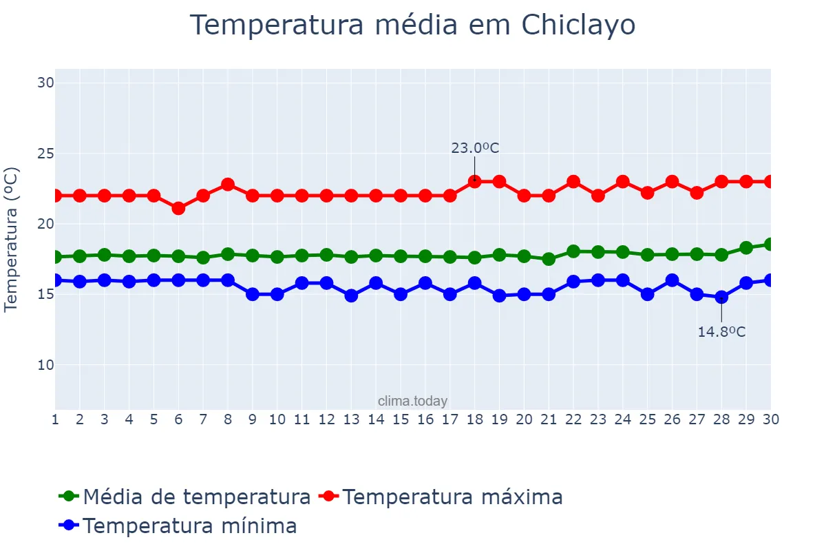 Temperatura em setembro em Chiclayo, Lambayeque, PE